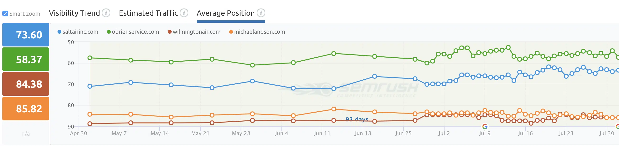 Salt Air Search Engine Ranking Visibility