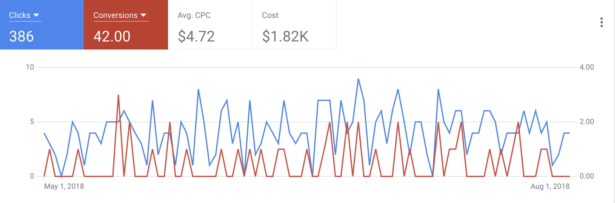 Salt Air SEO Ranking