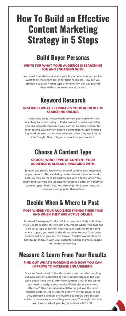 How to Develop an Effective Content Marketing Strategy Infographic